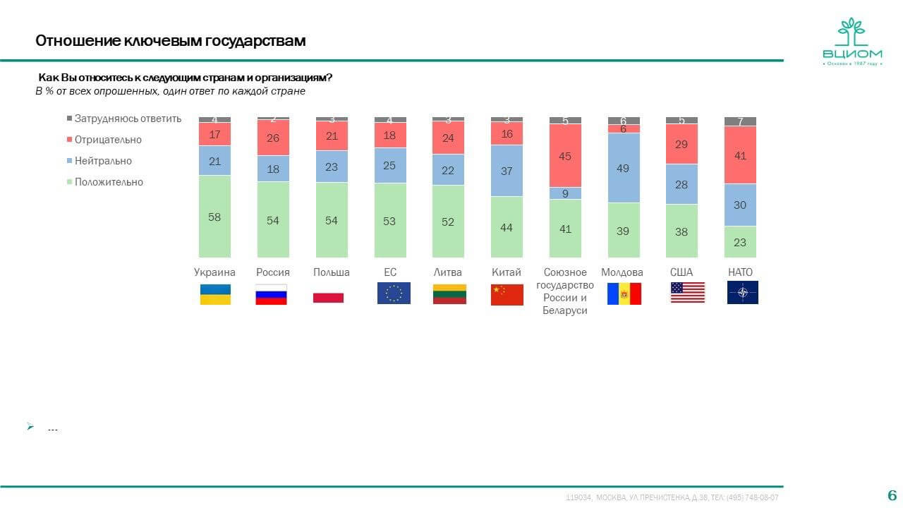 Closed poll for the Kremlin: 2/3 of respondents are against unification with the Russian Federation