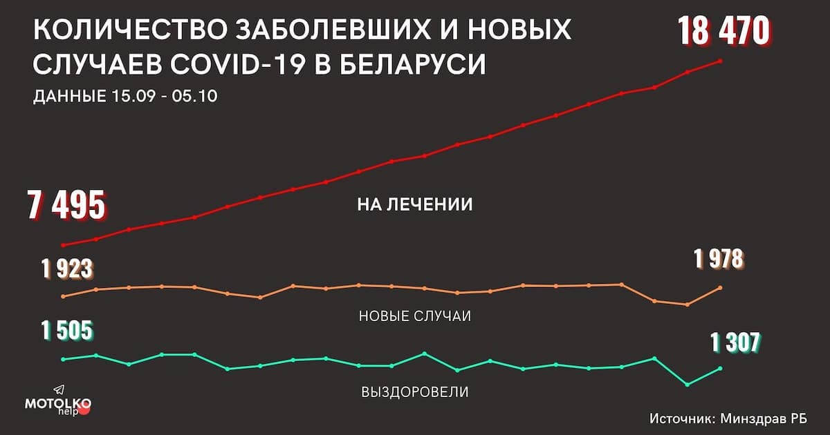 + 146% за 20 дзён. У Беларусі расце колькасць цяжкіх выпадкаў COVID-19