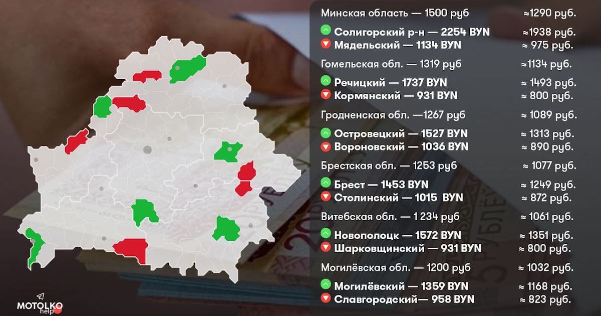 Ад 800 да 1938 рублёў. Столькі ў сярэднім атрымліваюць у рэгіёнах