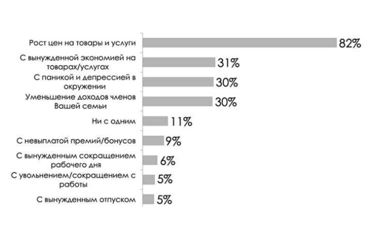 82% чувствуют рост цен: Беларусы чаще экономят на отдыхе, развлечениях и даже еде